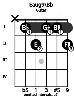 Fretboard image for the Eaug9\Bb chord on guitar frets: x 1 2 1 1 2