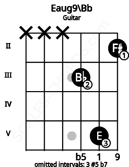 Fretboard image for the Eaug9\Bb chord on guitar frets: x x x 3 5 2