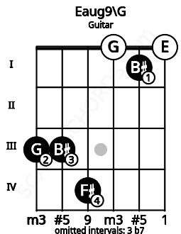Fretboard image for the Eaug9\G chord on guitar frets: 3 3 4 0 1 0