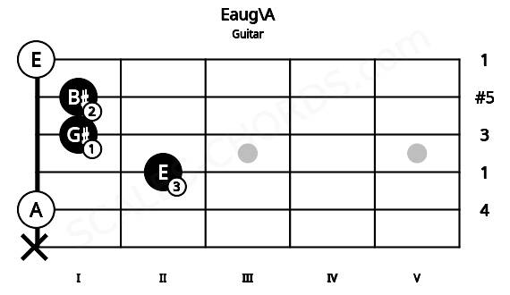 Fretboard image for the Eaug\A chord on guitar frets: x 0 2 1 1 0