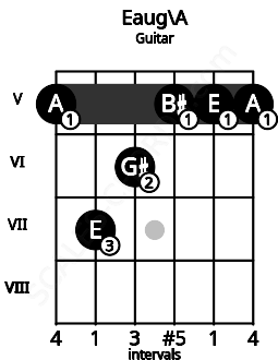 Fretboard image for the Eaug\A chord on guitar frets: 5 7 6 5 5 5