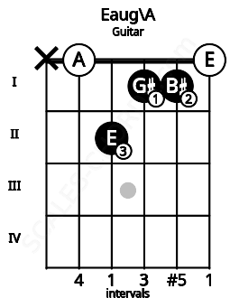 Fretboard image for the Eaug\A chord on guitar frets: x 0 2 1 1 0