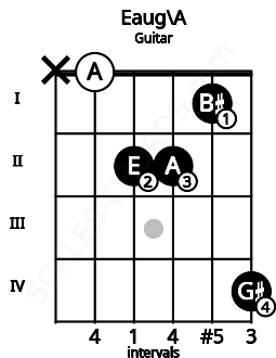 Fretboard image for the Eaug\A chord on guitar frets: x 0 2 2 1 4