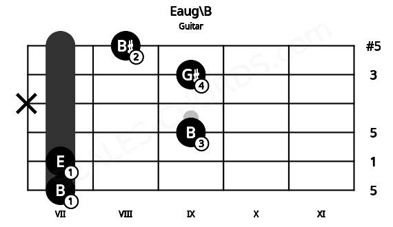 Fretboard image for the Eaug\B chord on guitar frets: 7 7 9 x 9 8