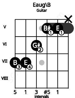 Fretboard image for the Eaug\B chord on guitar frets: 7 7 6 5 5 x