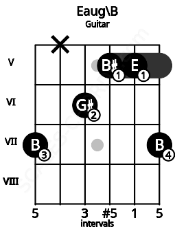 Fretboard image for the Eaug\B chord on guitar frets: 7 x 6 5 5 7