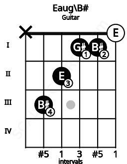 Fretboard image for the Eaug\B# chord on guitar frets: x 3 2 1 1 0