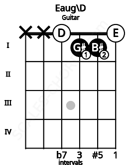 Fretboard image for the Eaug\D chord on guitar frets: x x 0 1 1 0