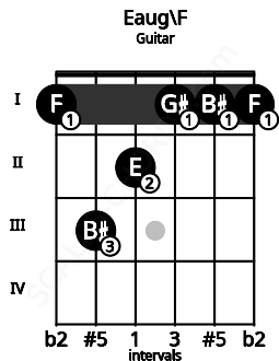 Fretboard image for the Eaug\E# chord on guitar frets: 1 3 2 1 1 1