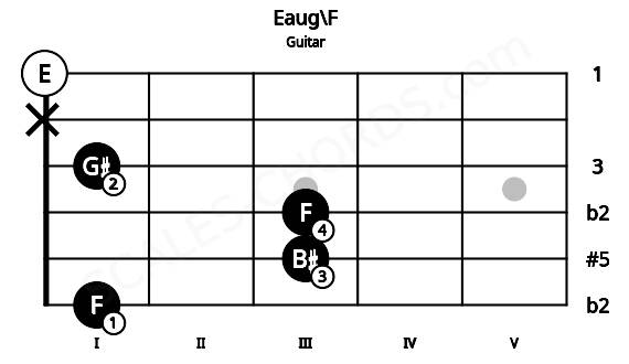 Fretboard image for the Eaug\F chord on guitar frets: 1 3 3 1 x 0