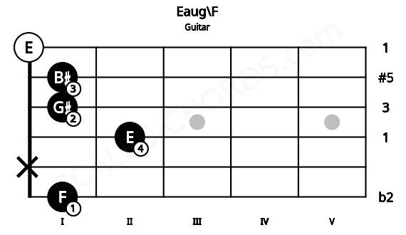 Fretboard image for the Eaug\F chord on guitar frets: 1 x 2 1 1 0