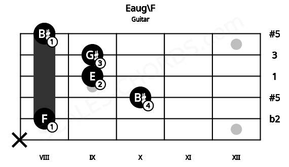 Fretboard image for the Eaug\F chord on guitar frets: x 8 10 9 9 8
