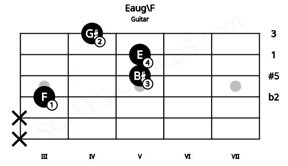 Fretboard image for the Eaug\F chord on guitar frets: x x 3 5 5 4