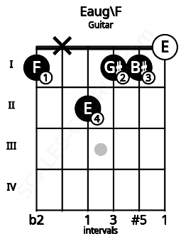 Fretboard image for the Eaug\F chord on guitar frets: 1 x 2 1 1 0