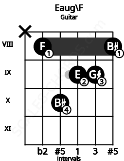 Fretboard image for the Eaug\F chord on guitar frets: x 8 10 9 9 8
