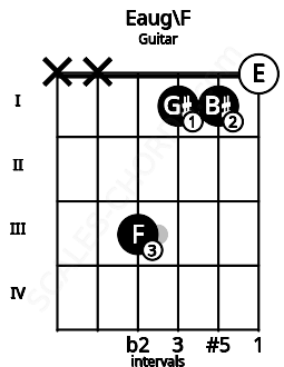 Fretboard image for the Eaug\F chord on guitar frets: x x 3 1 1 0