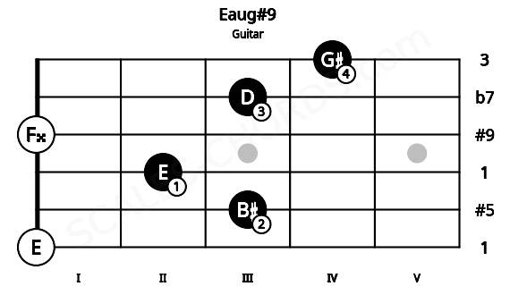 Fretboard image for the Eaug#9 chord on guitar frets: 0 3 2 0 3 4