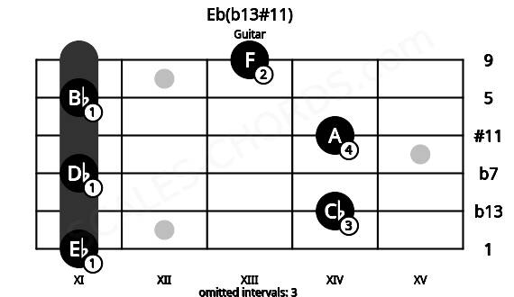 Fretboard image for the Eb(b13#11) chord on guitar frets: 11 14 11 14 11 13