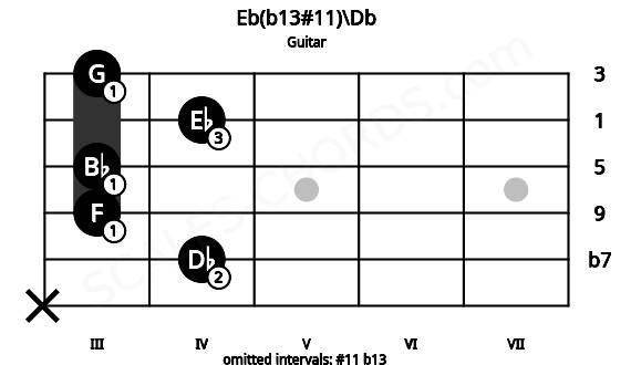 Fretboard image for the Eb(b13#11)\Db chord on guitar frets: x 4 3 3 4 3