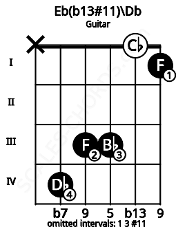 Fretboard image for the Eb(b13#11)\Db chord on guitar frets: x 4 3 3 0 1