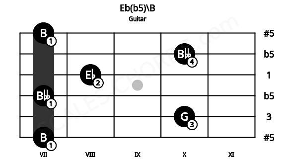Fretboard image for the Eb(b5)\B chord on guitar frets: 7 10 7 8 10 7