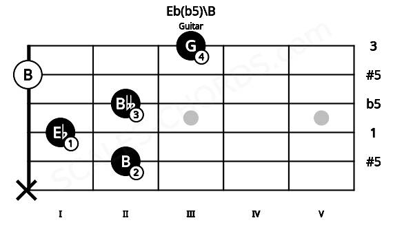 Fretboard image for the Eb(b5)\B chord on guitar frets: x 2 1 2 0 3