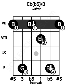 Fretboard image for the Eb(b5)\B chord on guitar frets: 7 10 7 8 10 7