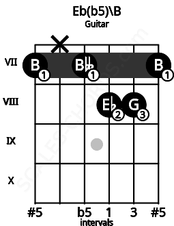 Fretboard image for the Eb(b5)\B chord on guitar frets: 7 x 7 8 8 7