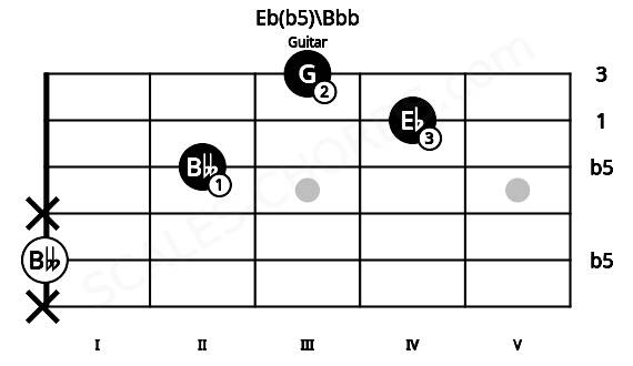 Fretboard image for the Eb(b5)\Bbb chord on guitar frets: x 0 x 2 4 3