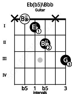 Fretboard image for the Eb(b5)\Bbb chord on guitar frets: x 0 1 2 x 3