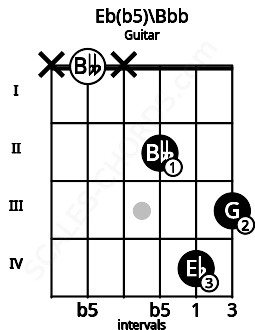 Fretboard image for the Eb(b5)\Bbb chord on guitar frets: x 0 x 2 4 3
