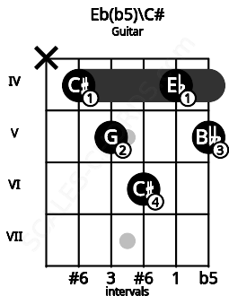 Fretboard image for the Eb(b5)\C# chord on guitar frets: x 4 5 6 4 5