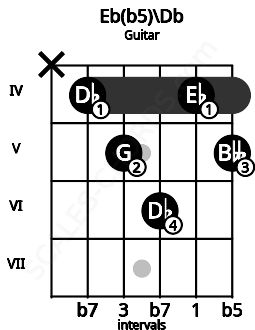 Fretboard image for the Eb(b5)\Db chord on guitar frets: x 4 5 6 4 5