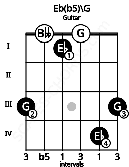 Fretboard image for the Eb(b5)\G chord on guitar frets: 3 0 1 0 4 3