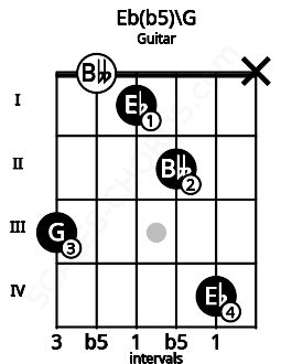 Fretboard image for the Eb(b5)\G chord on guitar frets: 3 0 1 2 4 x