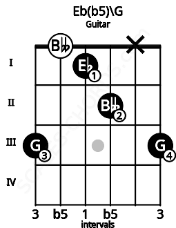 Fretboard image for the Eb(b5)\G chord on guitar frets: 3 0 1 2 x 3