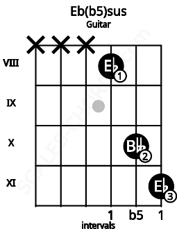 Fretboard image for the Eb(b5)sus chord on guitar frets: x x x 8 10 11
