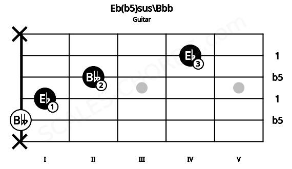 Fretboard image for the Eb(b5)sus\Bbb chord on guitar frets: x 0 1 2 4 x