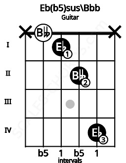 Fretboard image for the Eb(b5)sus\Bbb chord on guitar frets: x 0 1 2 4 x