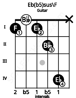 Fretboard image for the Eb(b5)sus\F chord on guitar frets: 1 0 1 2 4 x