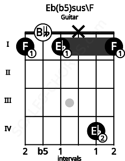 Fretboard image for the Eb(b5)sus\F chord on guitar frets: 1 0 1 x 4 1