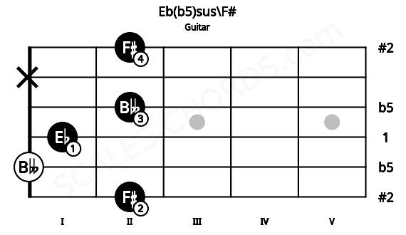 Fretboard image for the Eb(b5)sus\F# chord on guitar frets: 2 0 1 2 x 2