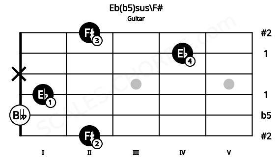 Fretboard image for the Eb(b5)sus\F# chord on guitar frets: 2 0 1 x 4 2