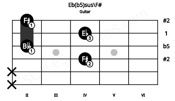 Fretboard image for the Eb(b5)sus\F# chord on guitar frets: x x 4 2 4 2