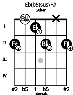 Fretboard image for the Eb(b5)sus\F# chord on guitar frets: 2 0 1 2 x 2