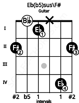 Fretboard image for the Eb(b5)sus\F# chord on guitar frets: 2 0 1 x 4 2