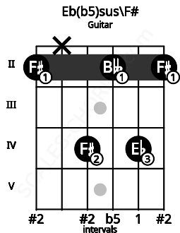 Fretboard image for the Eb(b5)sus\F# chord on guitar frets: 2 x 4 2 4 2
