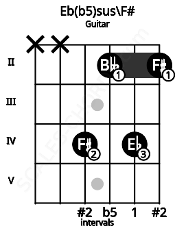 Fretboard image for the Eb(b5)sus\F# chord on guitar frets: x x 4 2 4 2