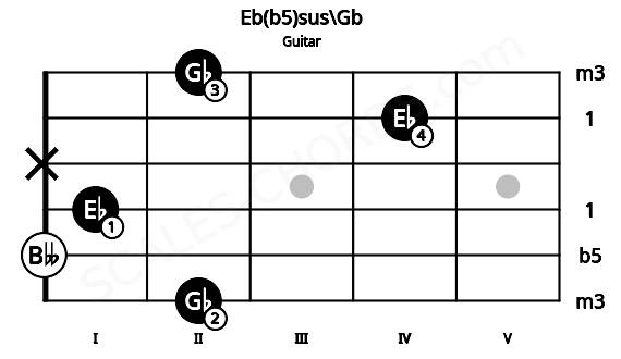 Fretboard image for the Eb(b5)sus\Gb chord on guitar frets: 2 0 1 x 4 2