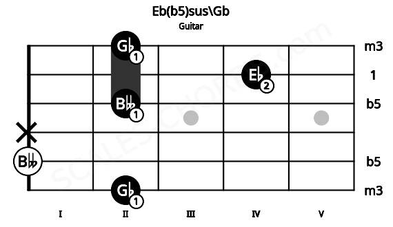 Fretboard image for the Eb(b5)sus\Gb chord on guitar frets: 2 0 x 2 4 2